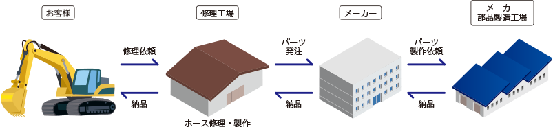 高圧油圧ホースの出張修理サービス：一般的な修理の流れ